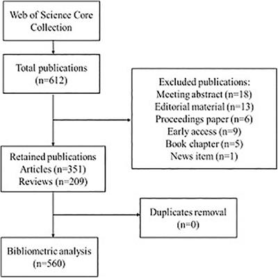 A Bibliometric Analysis of Research on the Links Between Gut Microbiota and Atherosclerosis